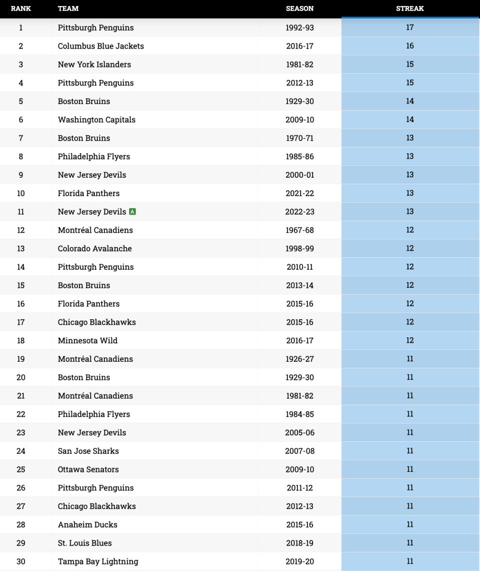 The Devils currently sit in a tie for the fifth-longest win streak in National Hockey League history (via NHL.com)
