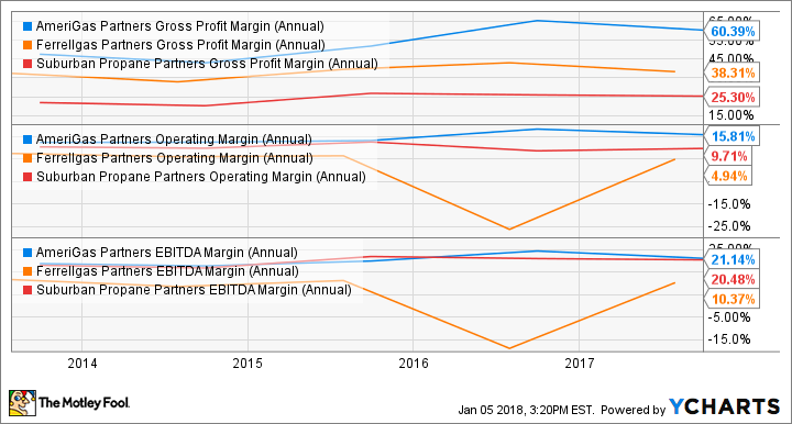 APU Gross Profit Margin (Annual) Chart