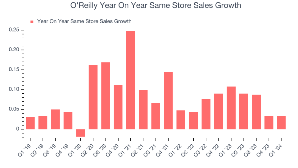 O'Reilly Year On Year Same Store Sales Growth