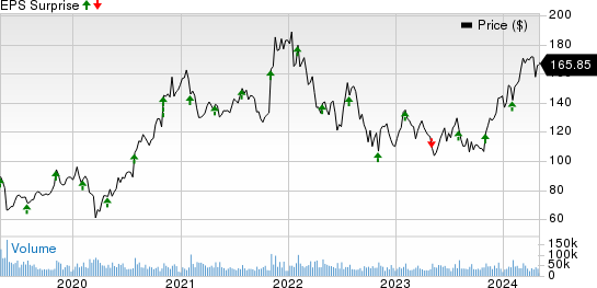 QUALCOMM Incorporated Price and EPS Surprise