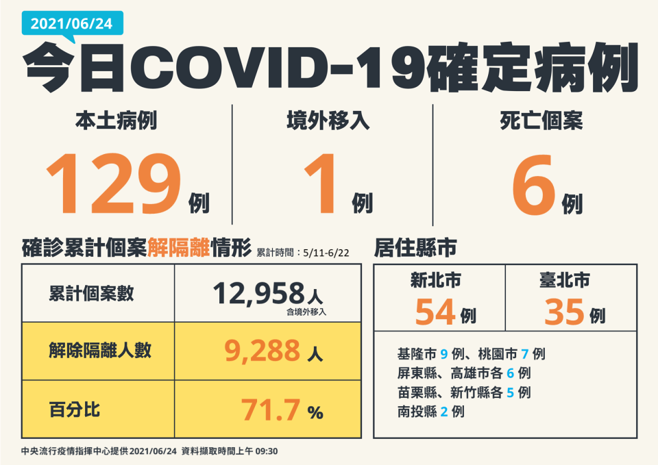 今日新增本土129例。（圖／指揮中心提供）