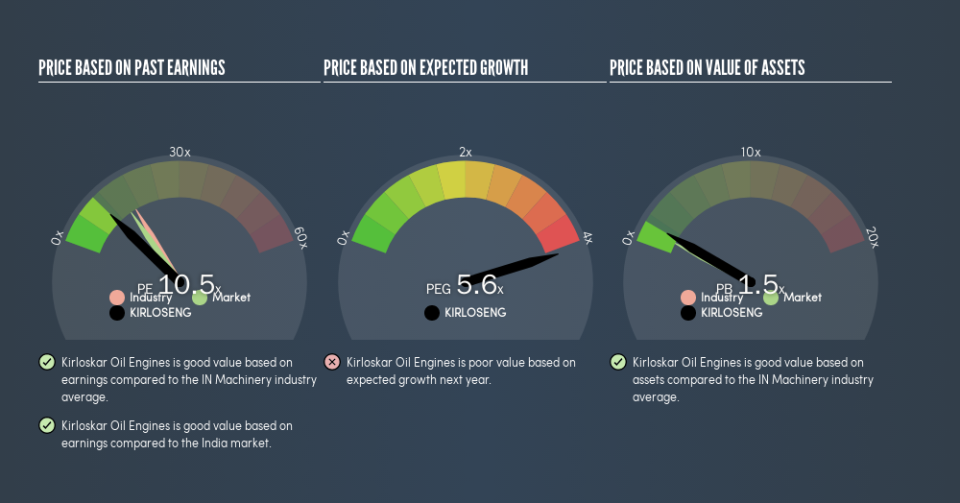 NSEI:KIRLOSENG Price Estimation Relative to Market, May 20th 2019