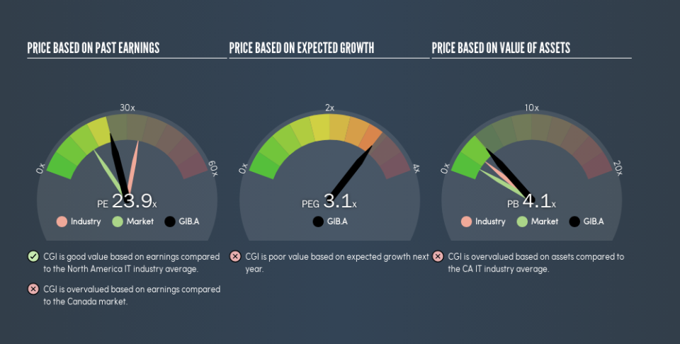 TSX:GIB.A Price Estimation Relative to Market, July 24th 2019