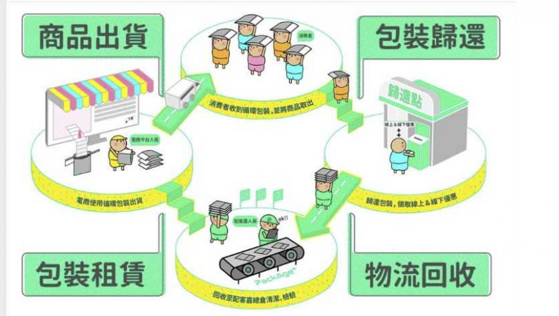 配客嘉打造「包裝租賃、商品出貨、包裝歸還、物流回收」循環包裝模式，盼能減少一次性包材的使用。（圖／翻攝自配客嘉臉書）