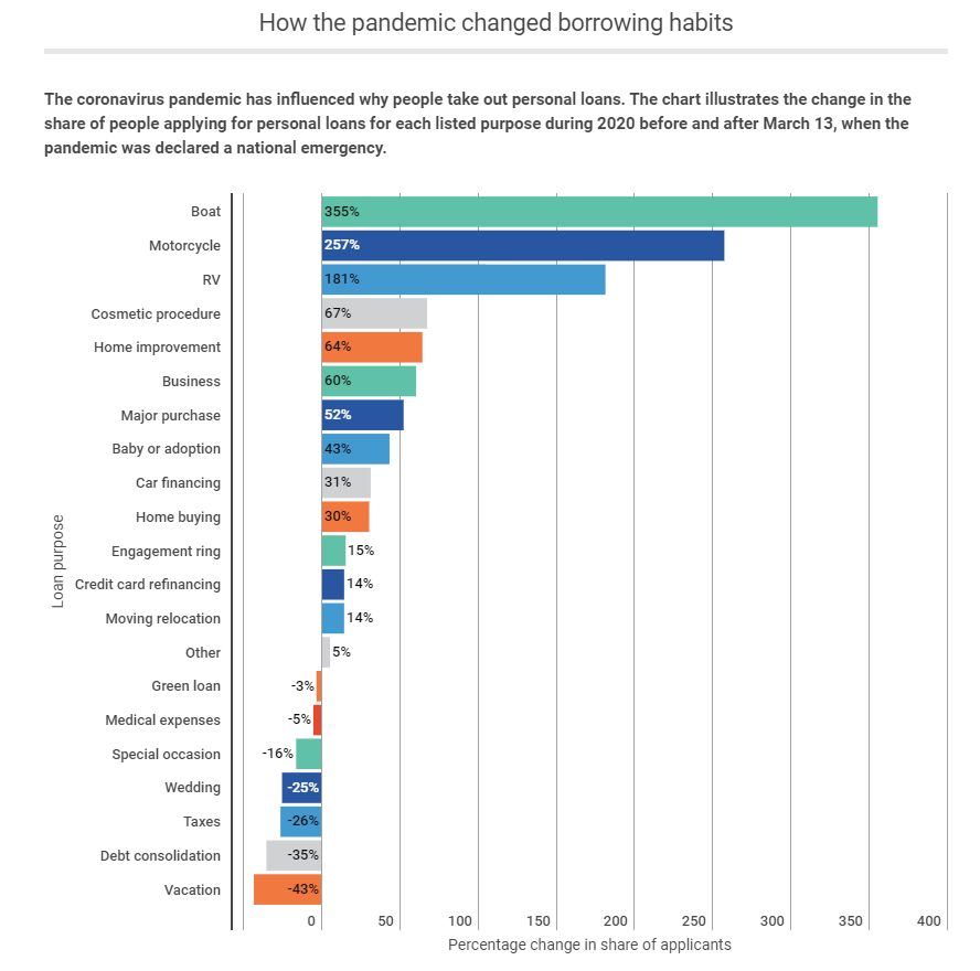 Analysis of a representative sample of nearly 800,000 personal loan rate requests submitted to the Credible marketplace from Jan. 1 through Aug. 26, 2020. (Credible)