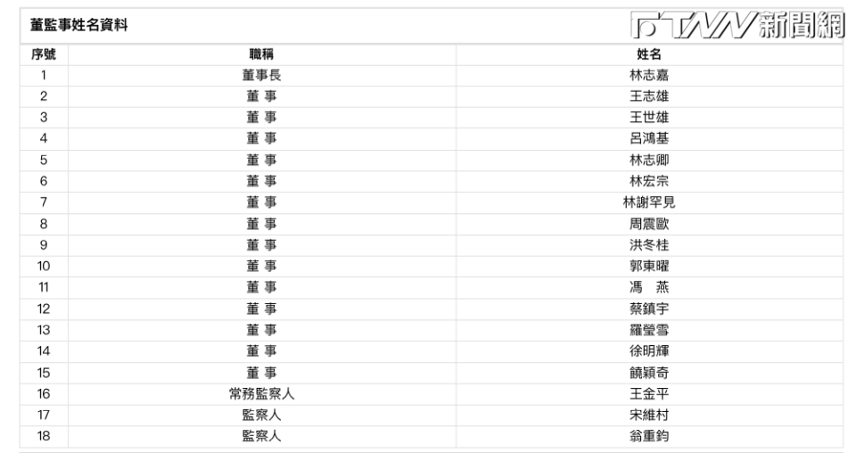 兒盟民國80年設立時的董監事資料。（圖／法人及夫妻財產登記公告查詢）