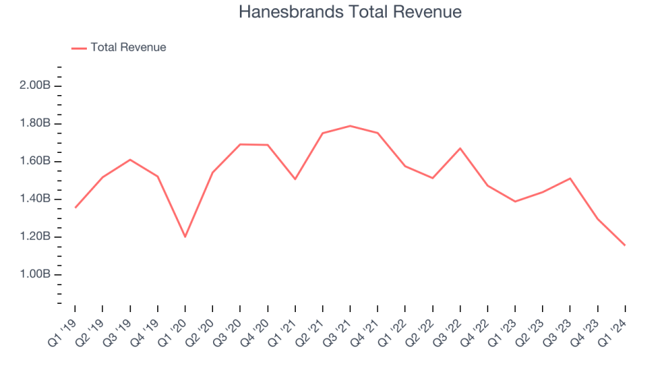 Hanesbrands Total Revenue