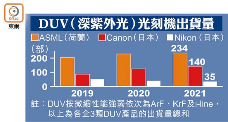 DUV（深紫外光）光刻機出貨量