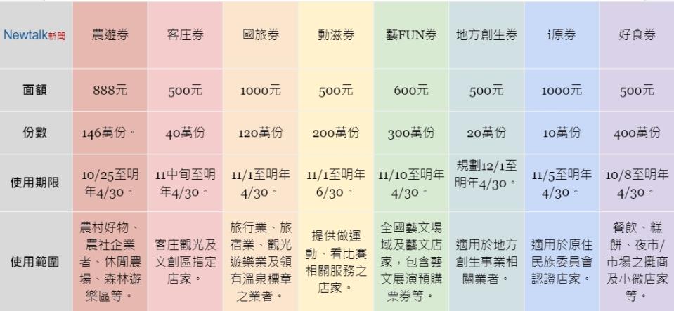 8大加碼券一次看。   圖：張家寧/整理