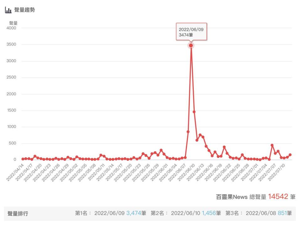 口碑／百靈果又出事！粉專消失網喊慶祝？因海德堡事件聲量飆漲