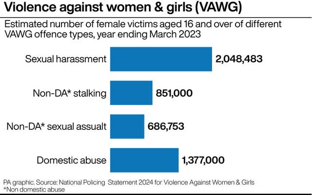 Graphic showing estimated number of victims aged 16 and over of violence against women & girls, including sexual harassment at more than two million in the year ending March 2023 