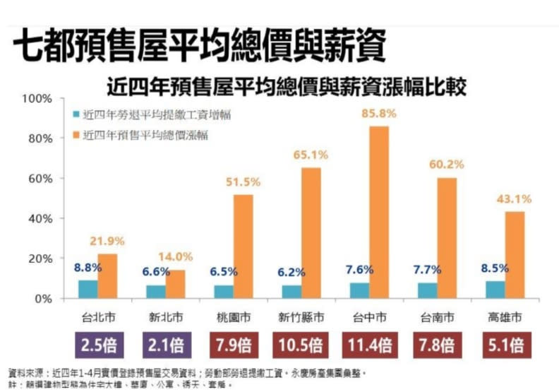 近四年預售屋平均總價與薪資漲幅比較。永慶房屋提供