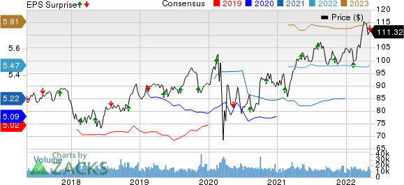 Duke Energy Corporation Price, Consensus and EPS Surprise