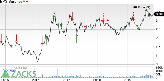 B2Gold Corp Price and EPS Surprise