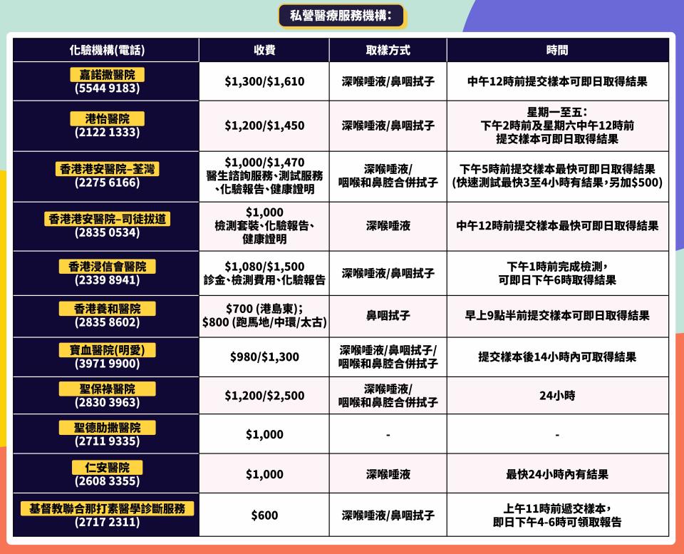 covid 19 檢測-核酸檢測-檢測診所-新冠肺炎檢測-新冠肺炎檢測私家-新冠肺炎檢測費用