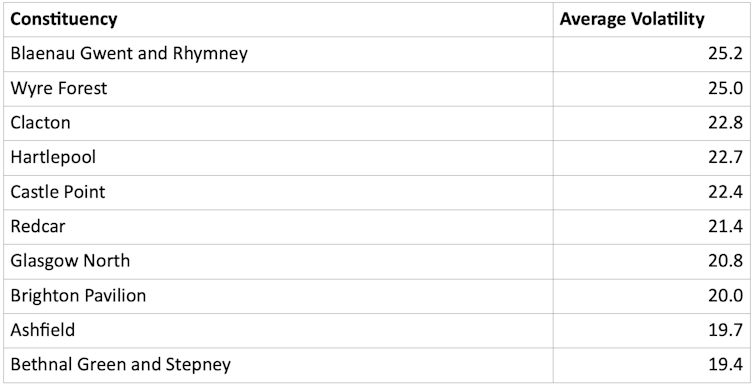A chart showing volatile British electoral constituencies.