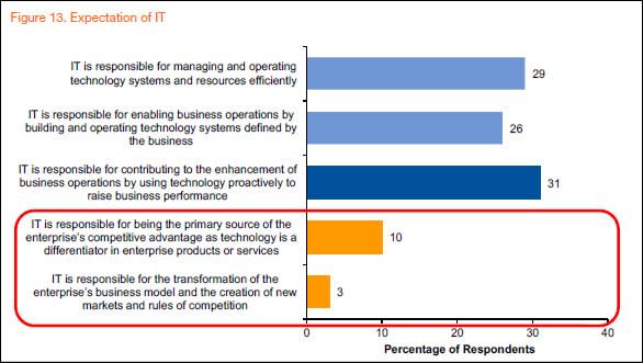 Gartner CIO innovation transformation CFO