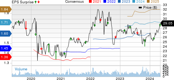 NiSource, Inc Price, Consensus and EPS Surprise