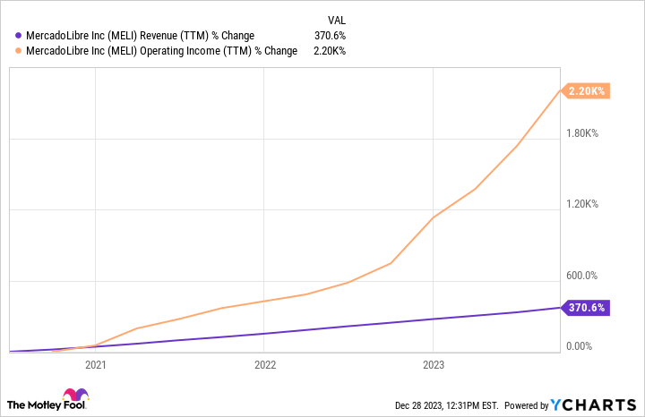 MELI Revenue (TTM) Chart