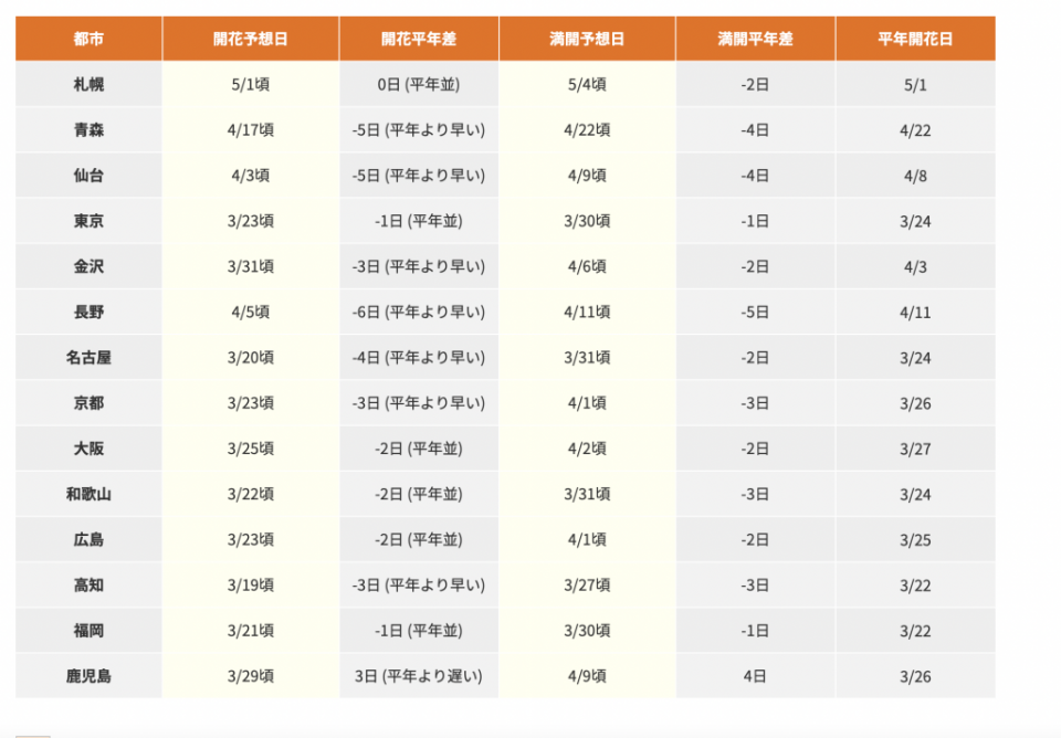 日本氣象株式會社另外公佈的盛開預測日期