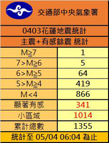 0403花蓮地震統計，截至今天上午6時4分，主震加上有感餘震已有1355起地震。中央氣象署提供