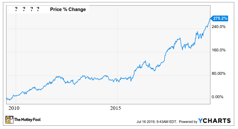 A stock chart of a mystery company.