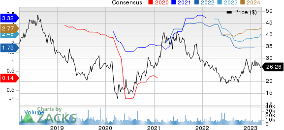 Urban Outfitters, Inc. Price and Consensus