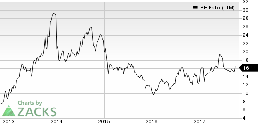 Deckers Outdoor Corporation PE Ratio (TTM)