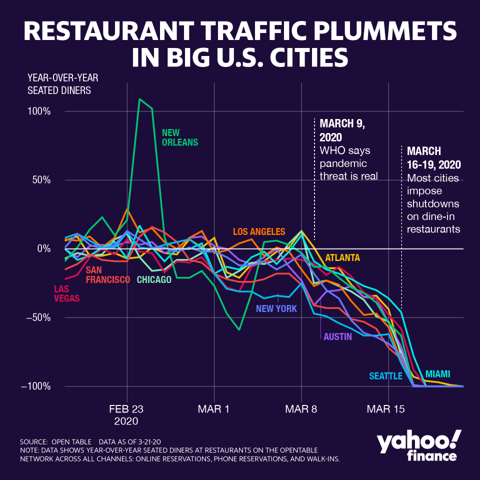 restaurant traffic plummets