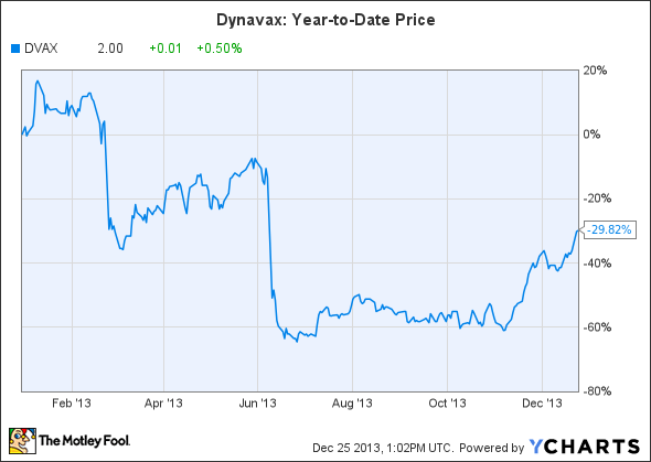 DVAX Chart