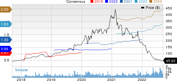 Ringcentral, Inc. Price and Consensus