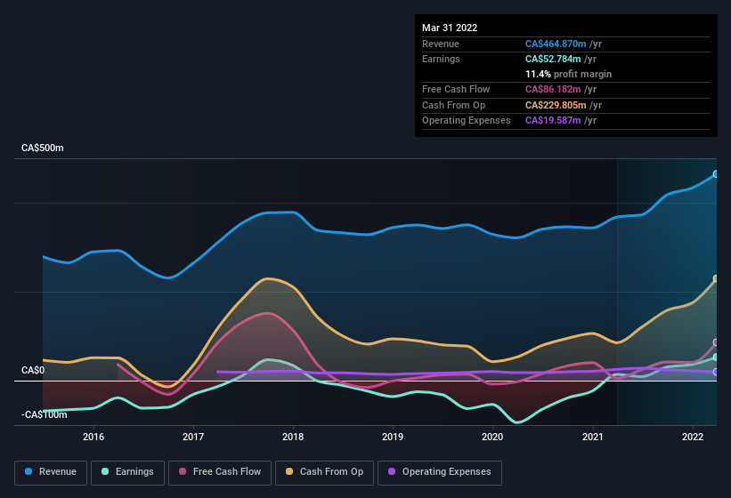 earnings-and-revenue-history