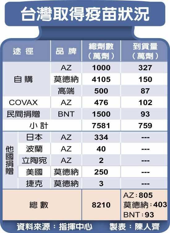 台灣取得疫苗狀況