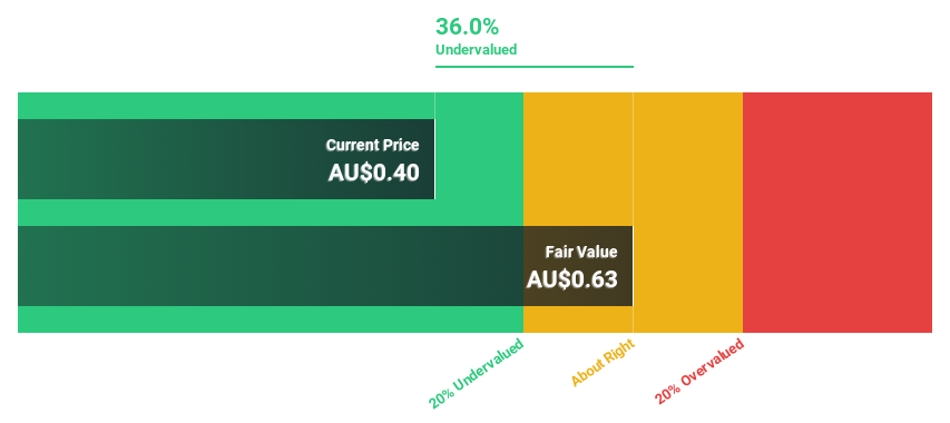 ASX:RED Discounted Cash Flow as at Jul 2024