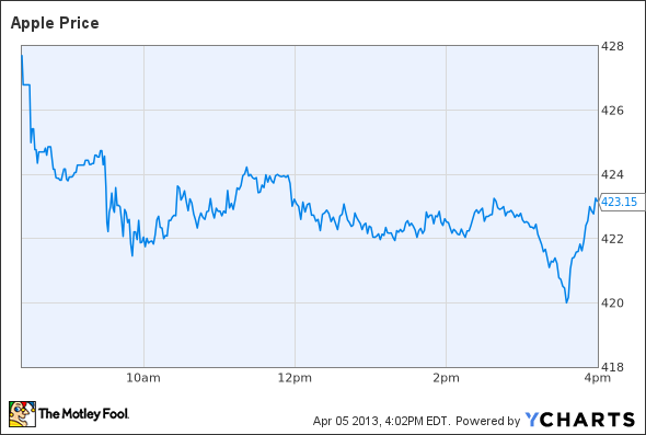 AAPL Chart