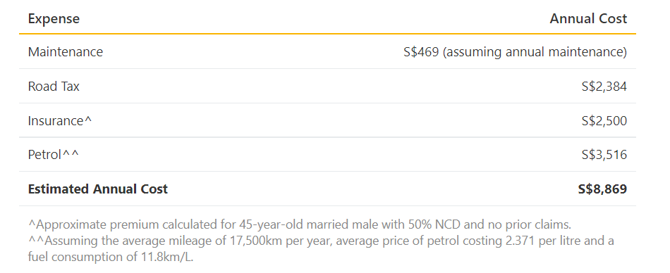 This table shows the estimated annual cost of owning a Mercedes Benz S450L, without a car loan