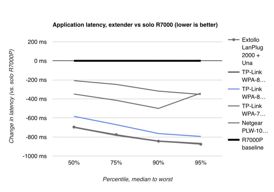 WiFi Range Extender