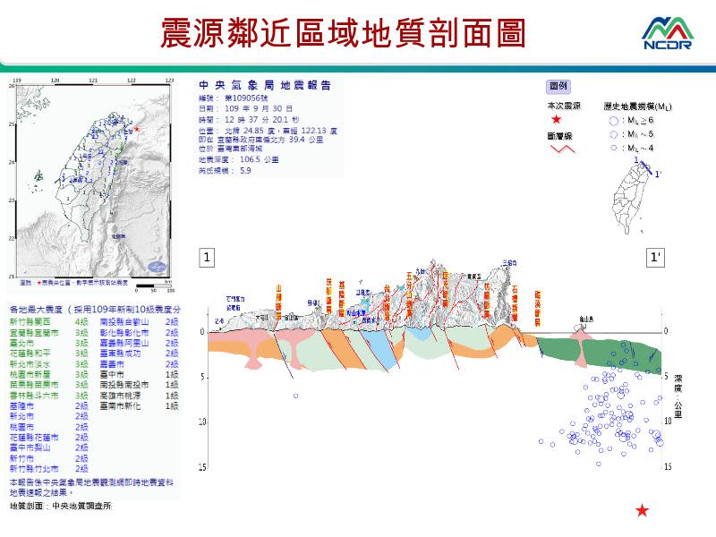 地表看起來是平的，但其實是立體的。此為震源鄰近地質剖面圖。   圖：國家災害防救科技中心/提供