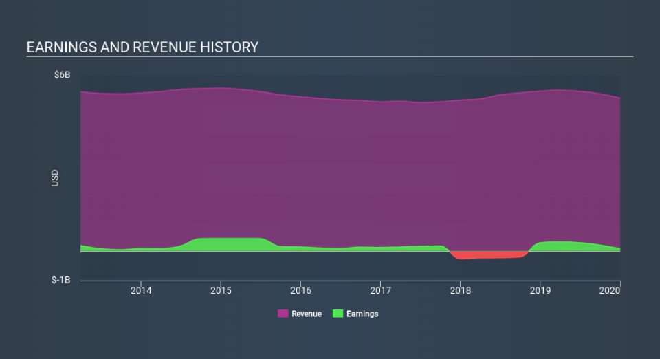 NYSE:UFS Income Statement, February 12th 2020