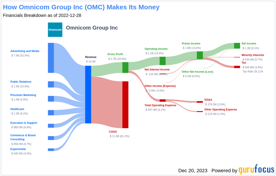 Omnicom Group Inc's Dividend Analysis