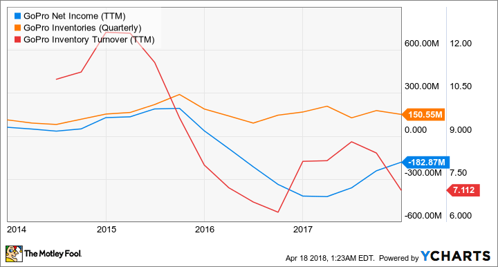 GPRO Net Income (TTM) Chart