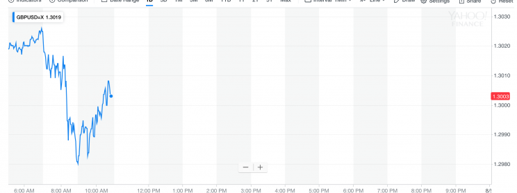 The pound fell against the dollar after Mark Carney warned about the impact of a no deal Brexit. Source: Yahoo Finance