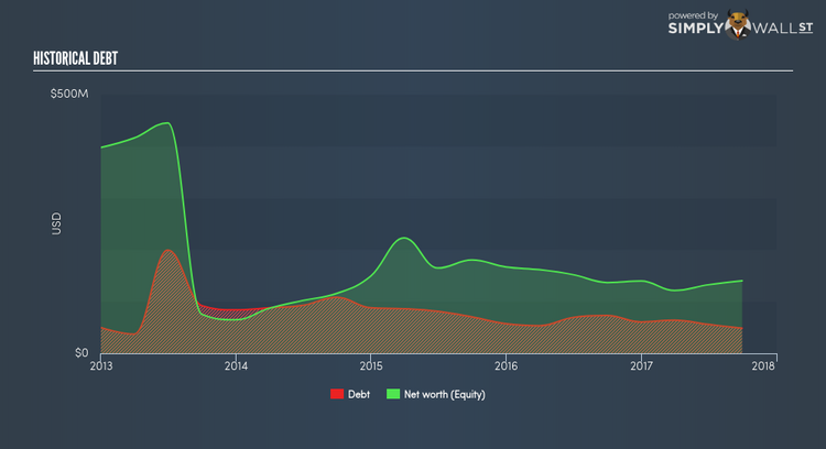 NasdaqCM:PME Historical Debt Feb 9th 18