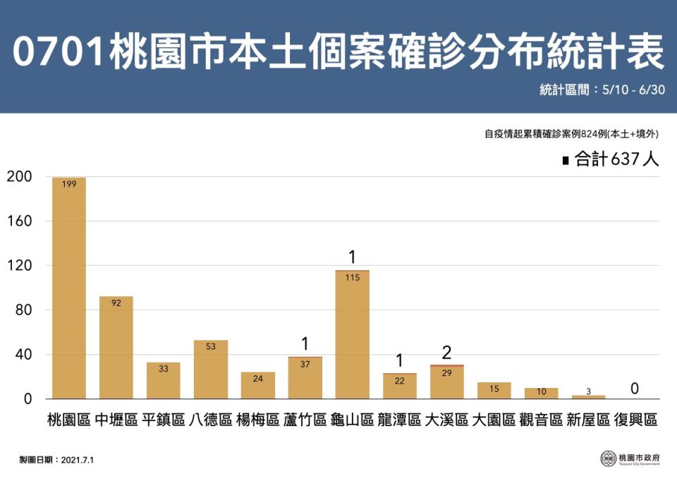 桃園市今新增5例確診個案，全市總確診累計824人。   圖：桃園市政府／提供