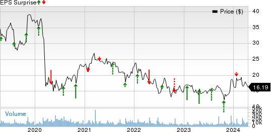 Xerox Holdings Corporation Price and EPS Surprise