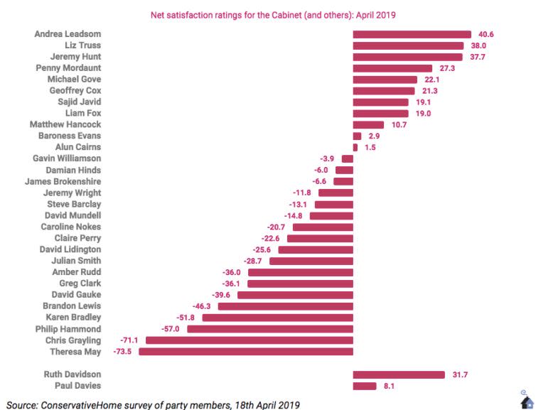 The net satisfaction ratings for members of the Cabinet (ConservativeHome)