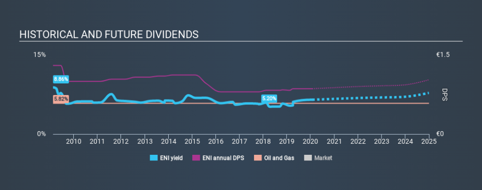 BIT:ENI Historical Dividend Yield, January 28th 2020