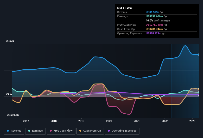 earnings-and-revenue-history