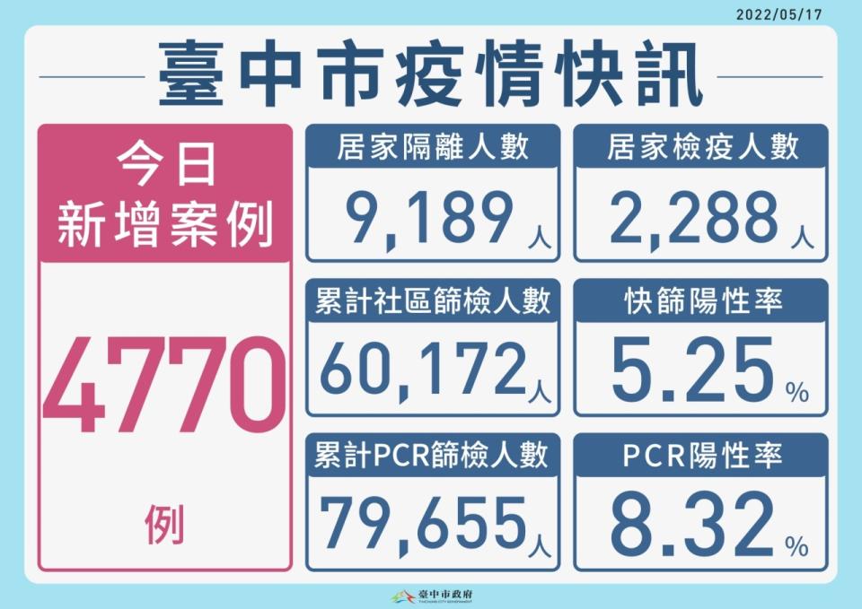 台中市今（17）日新增本土個案4770例。   台中市政府/提供