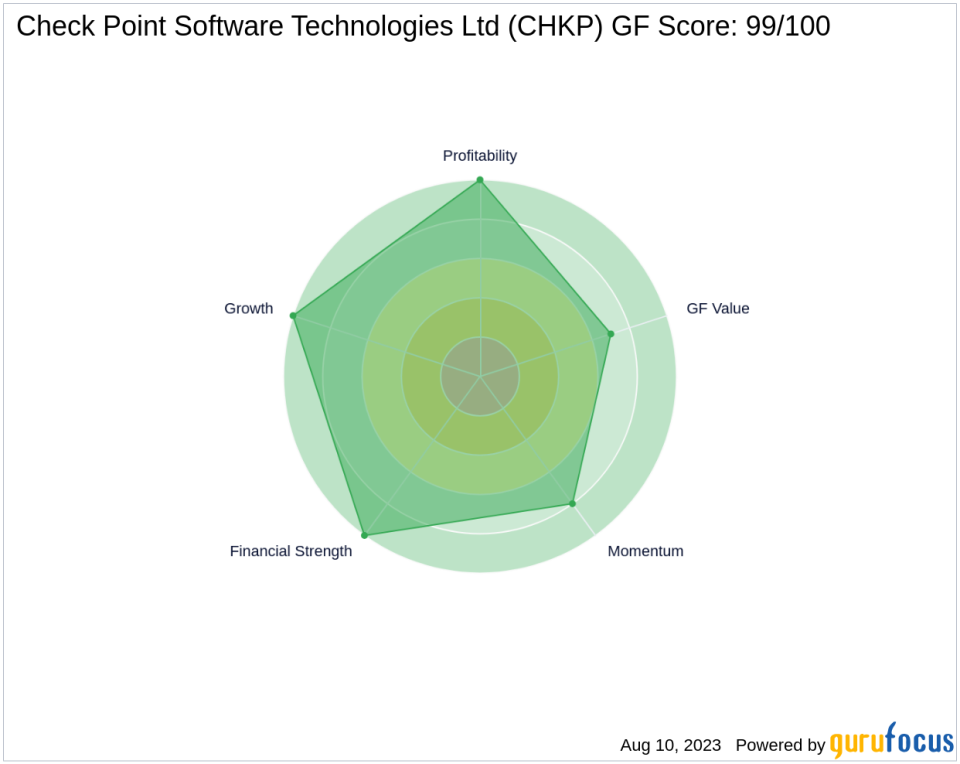 Check Point Software Technologies Ltd: A High-Performing Stock with a GF Score of 99